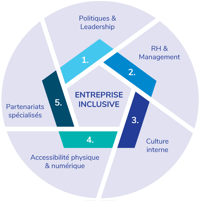 Schéma listant les 5 dimensions d'une entreprise inclusive : 1. Leadership & politiques ; 2. RH & management ; 3. Culture interne ; 4. Accessibilité ; 5. Partenariats