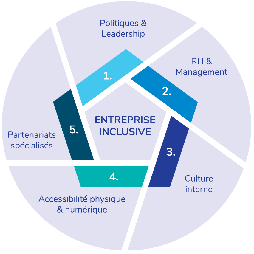 Outils d'accessibilité